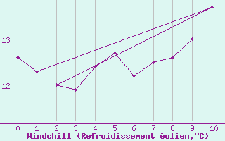 Courbe du refroidissement olien pour Amiens-Glisy (80)