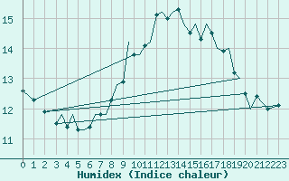 Courbe de l'humidex pour Guernesey (UK)