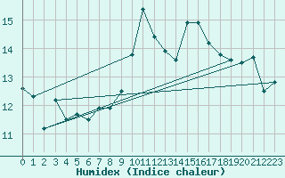 Courbe de l'humidex pour Trieste