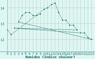 Courbe de l'humidex pour Tholey