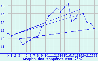 Courbe de tempratures pour Biscarrosse (40)