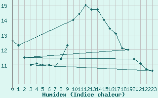 Courbe de l'humidex pour Villarzel (Sw)