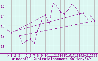 Courbe du refroidissement olien pour Wernigerode