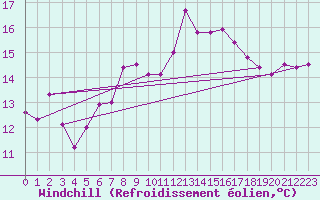 Courbe du refroidissement olien pour Cabo Busto