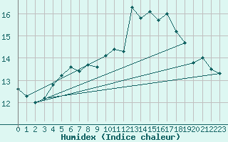 Courbe de l'humidex pour Le Mesnil-Esnard (76)