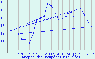 Courbe de tempratures pour Mlaga, Puerto