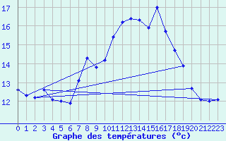 Courbe de tempratures pour Laqueuille-Inra (63)