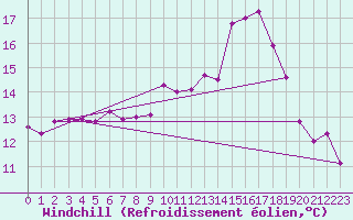 Courbe du refroidissement olien pour Oberstdorf