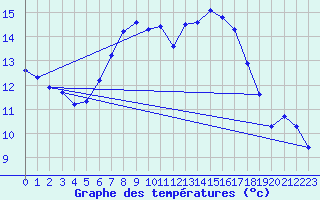 Courbe de tempratures pour Langenwetzendorf-Goe