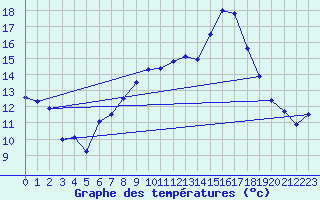 Courbe de tempratures pour Marignane (13)