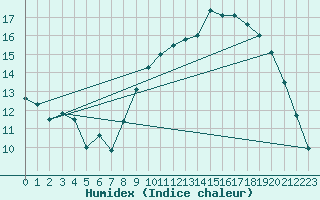 Courbe de l'humidex pour Lanvoc (29)