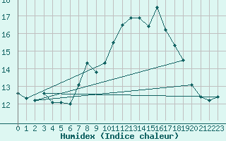 Courbe de l'humidex pour Laqueuille-Inra (63)