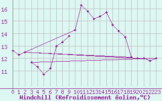 Courbe du refroidissement olien pour Rekdal
