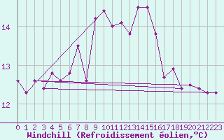 Courbe du refroidissement olien pour Palma De Mallorca