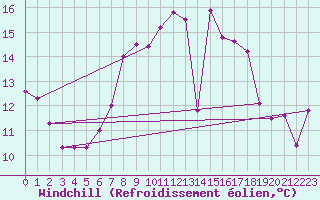 Courbe du refroidissement olien pour Chopok
