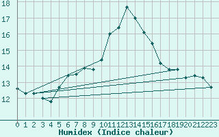 Courbe de l'humidex pour Einsiedeln