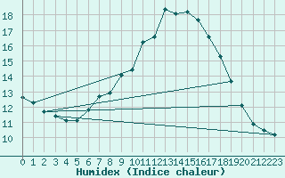 Courbe de l'humidex pour Bad Salzuflen