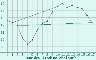 Courbe de l'humidex pour Boita