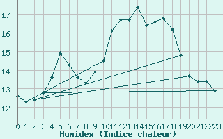 Courbe de l'humidex pour Kaisersbach-Cronhuette