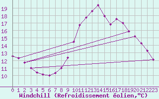 Courbe du refroidissement olien pour Villarrodrigo