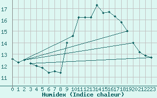 Courbe de l'humidex pour Boulogne (62)