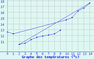 Courbe de tempratures pour Sailly (52)