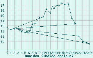 Courbe de l'humidex pour Coningsby Royal Air Force Base