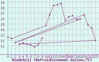 Courbe du refroidissement olien pour Dinard (35)