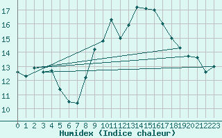 Courbe de l'humidex pour Chasseral (Sw)