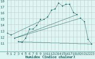 Courbe de l'humidex pour Montroy (17)