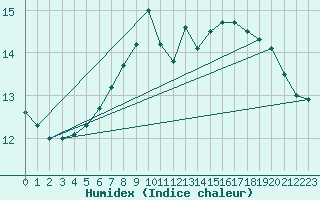 Courbe de l'humidex pour Braintree Andrewsfield