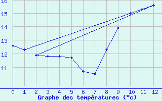 Courbe de tempratures pour Merdrignac (22)