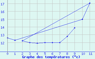 Courbe de tempratures pour Avord (18)