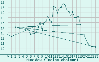 Courbe de l'humidex pour Farnborough