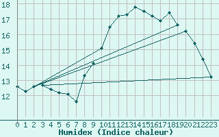 Courbe de l'humidex pour Dinard (35)