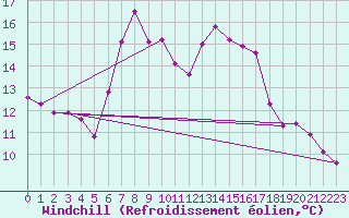 Courbe du refroidissement olien pour Sillian