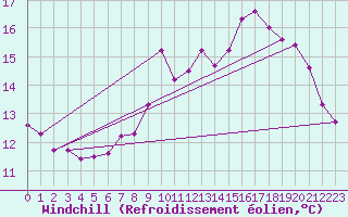 Courbe du refroidissement olien pour Hohrod (68)