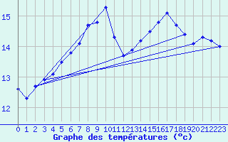 Courbe de tempratures pour Sletterhage 