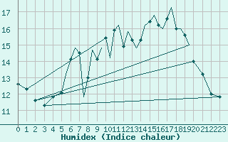 Courbe de l'humidex pour Hawarden