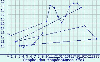 Courbe de tempratures pour Besignan (26)