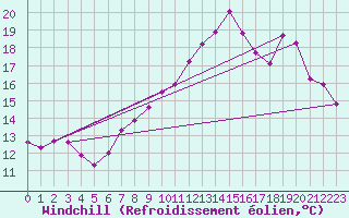 Courbe du refroidissement olien pour Altenrhein