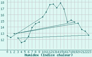 Courbe de l'humidex pour Chaumont (Sw)