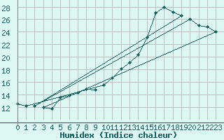 Courbe de l'humidex pour Dijon / Longvic (21)