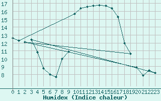 Courbe de l'humidex pour Sa Pobla