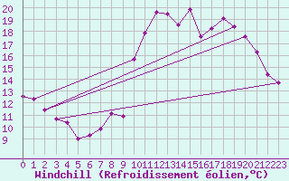 Courbe du refroidissement olien pour Gurteen