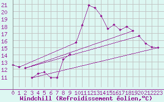 Courbe du refroidissement olien pour Grenoble/St-Etienne-St-Geoirs (38)
