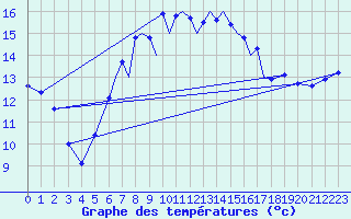 Courbe de tempratures pour Farnborough