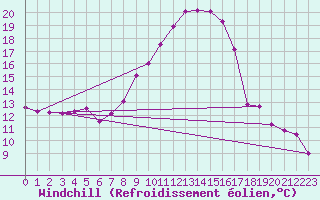 Courbe du refroidissement olien pour Interlaken