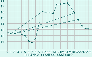 Courbe de l'humidex pour Ploumanac'h (22)
