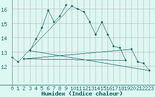 Courbe de l'humidex pour Mandelieu la Napoule (06)